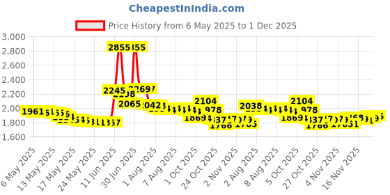 amazon.in Dove Unisex Anti-Perspirant Deodorant Spray Invisible Solid, Powder, Twin Pack 5.20 Oz dove Price History Graph from 6 May 2025 to 1 Dec 2025