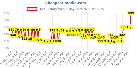 amazon.in Dove Unisex Anti-Perspirant Deodorant Stick 40Ml (Cucumber & Green Tea) dove Price History Graph from 3 May 2025 to 6 Oct 2025