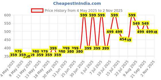 amazon.in Dove Unisex Anti-Perspirant Deodorant Stick 40Ml (Fresh Lily), 1 Count dove Price History Graph from 4 May 2025 to 1 Nov 2025