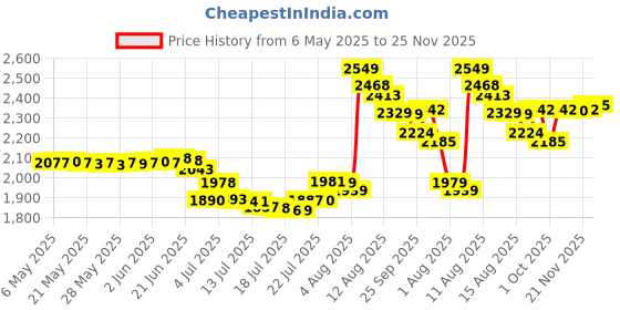 amazon.in Dove Unisex Anti-Perspirant Unscented Deodorant Spray , Sensitive Skin 2.60 Oz (Pack Of 1) dove Price History Graph from 6 May 2025 to 25 Nov 2025