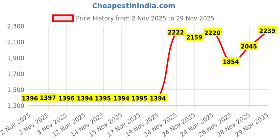 amazon.in Dove Unisex Clinical Protection Antiperspirant Deodorant Stick, Cucumber Cool Essentials 1.7 Ounce, Pack Of 1 Price History Graph from 2 Nov 2025 to 29 Nov 2025