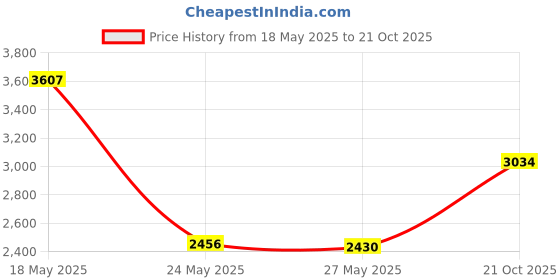 amazon.in Dove Unisex Clinical Protection Antiperspirant/Deodorant, Original Clean, 1.7 Oz Stick (Pack Of 2) Price History Graph from 18 May 2025 to 21 Oct 2025