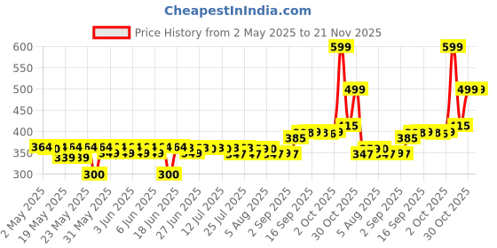amazon.in Dove Unisex Go Fresh, Cucumber Deodorant Roll On, 40 Ml, Pack Of 1 dove Price History Graph from 2 May 2025 to 21 Nov 2025