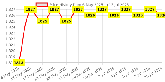 amazon.in Dove Unisex Improved Formulation Grapefruit,Lemongrass Go Fresh Anti Perspirant Deodorant Spray Grapefruit & Lemongrass Scent (1 Can) Price History Graph from 6 May 2025 to 13 Jul 2025