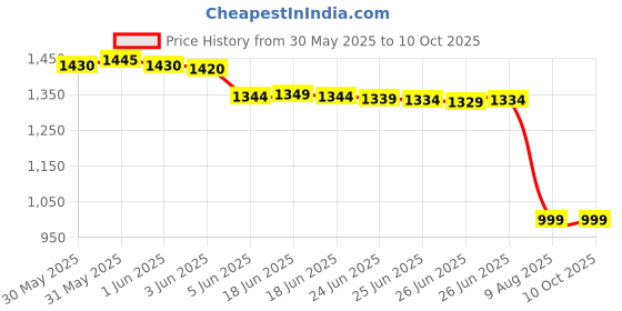 amazon.in Dove Unisex Invisible Dry Fresh Anti-Perspirant Deodorant Stick 40Ml (Pack Of 4) Price History Graph from 30 May 2025 to 10 Oct 2025