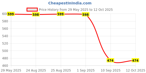 amazon.in Dove Unisex Invisible Dry Fresh Body Spray Anti-Perspirant/Anit-Transpirant 250Ml, 1 Count dove Price History Graph from 29 May 2025 to 12 Oct 2025