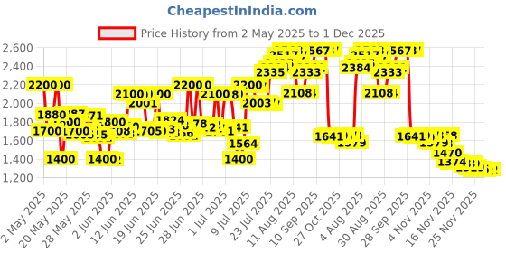 amazon.in dove men+care Dove Unisex Invs Sold Frsh Size 2.6Z Fresh Invisible Solid Antiperspirant Deodorant Stick, Pack Of 1 dove men+care Price History Graph from 2 May 2025 to 27 Nov 2025