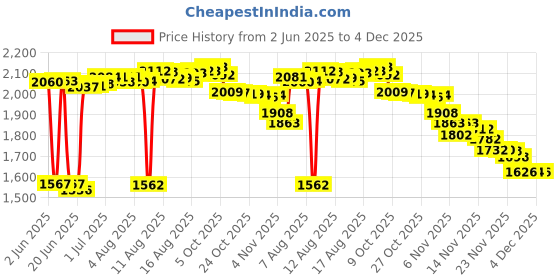 amazon.in Dove Unscented Anti-Perspirant Deodorant Spray for Women, Sensitive Skin 2.60 Oz dove Price History Graph from 2 Jun 2025 to 4 Dec 2025