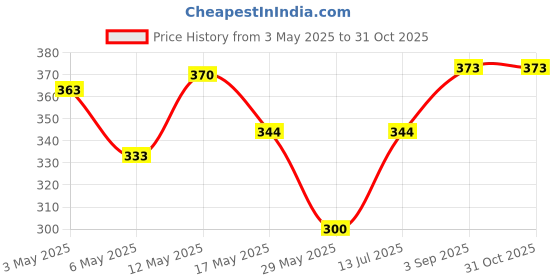 amazon.in Dove Women Anti-Perspirant Deodorant Stick, 40Ml (Invisible Dry) Price History Graph from 3 May 2025 to 31 Oct 2025