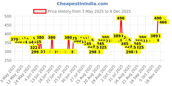amazon.in Dove Women Anti-Perspirant Deodorant Stick, 40Ml (Pear & Aloe) dove Price History Graph from 3 May 2025 to 4 Dec 2025