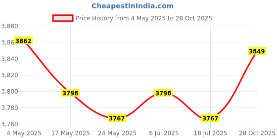 amazon.in Dovetail Saw Guide Kit Portable for Household DIY Crafts Project Woodwork Price History Graph from 4 May 2025 to 28 Oct 2025
