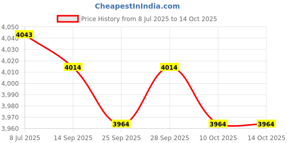 amazon.in Dovetails Jigs Caliper Machine Tool Aluminum Woodworking Tenons Caliper Table Machine Gaps Gauges Precisions Price History Graph from 8 Jul 2025 to 10 Oct 2025