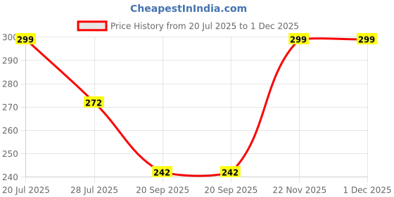 amazon.in doville Air Breath Tummy Grip Belt Waist Trainer Trimmer and Slimming Corset 3 Hooks Row Girdle with Shapewear for Women Free Size Best for (28 to 34 Waist) Beige doville Price History Graph from 20 Jul 2025 to 29 Nov 2025