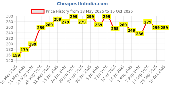 amazon.in doville Anti Fog & Rain Repellent Spray for Car Windshield Glass Water Repellent Defogger Waterproof Fogging for Automotive Windows Mirrors Glasses, Dust Remover Price History Graph from 18 May 2025 to 15 Oct 2025