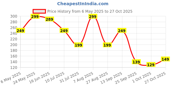 amazon.in doville Boob Tape with 10pcs Nipple Cover & 36pcs Fashion Tape Double Sided Body Tape Adhesive Strapless Bra & Heavy Breast Support - Boobs Tape for Women Clothes doville Price History Graph from 6 May 2025 to 27 Oct 2025