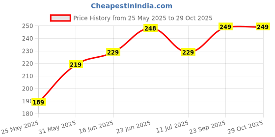 amazon.in doville Passport Holder Cover Travel Wallet Organiser, Passport Case with RFID Blocking, PU Leather Travel Document Holder for Men & Women Travel Accessories (Grey) doville Price History Graph from 25 May 2025 to 29 Oct 2025