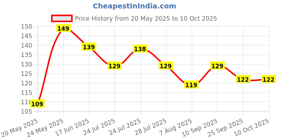 amazon.in doville Versatile Cloth Tape & Body Boob Tape - Secure, Comfortable, and Invisible Support for All Outfits. doville Price History Graph from 20 May 2025 to 9 Oct 2025