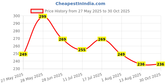 amazon.in doville dovilleTummy Tucker Women's High Waist with Anti Rolling Strips Shapewear for Women Comfortable Slimming Panties Underwear Shapewear Body Compression Shorts (Size : 32 to 40 Inch) Beige doville Price History Graph from 27 May 2025 to 30 Oct 2025