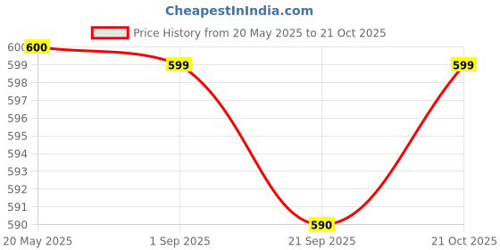 amazon.in Dow Corning 732 Multi-Purpose Silicone Sealent, 300 ml Cartridge, Clear Price History Graph from 20 May 2025 to 21 Oct 2025
