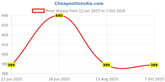 amazon.in Dow Corning 789 Weatherproofing Silicon Sealent,300 ML,Black dow Price History Graph from 12 Jun 2025 to 7 Oct 2025