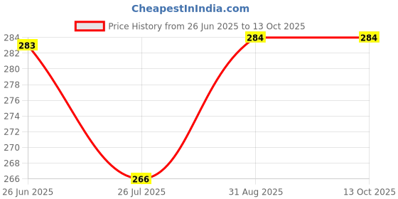 amazon.in Dow Miraculan Liquid Plant Growth Regulator(Pgr) 100 Ml, with 300g Organic dap woth free gloves. Price History Graph from 26 Jun 2025 to 12 Oct 2025