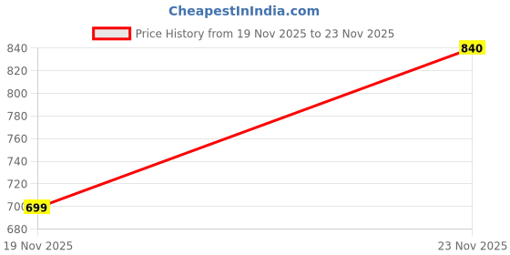 amazon.in dowin Winter Warmth Front Open Thermal Baby Suit for Winter Assorted | Pack of 3 dowin Price History Graph from 19 Nov 2025 to 23 Nov 2025