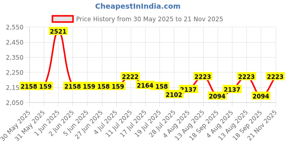 amazon.in Dowling Magnets Magnetic Field Viewing Kit with Steel Filings Price History Graph from 30 May 2025 to 21 Nov 2025