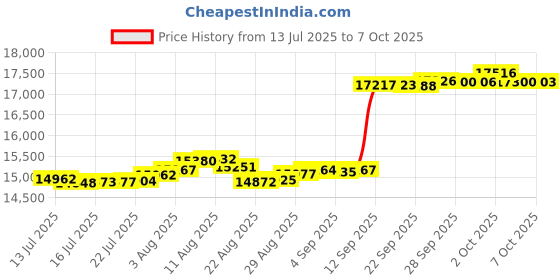 amazon.in Down Alternative Comforter All Season Warmth Luxurious Plush Loft Microfiber Fill Duvet Insert Bedding, King, White Price History Graph from 13 Jul 2025 to 7 Oct 2025