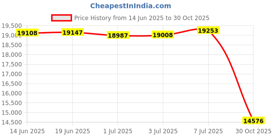 amazon.in Down Alternative Comforter Duvet Insert Corner Ties,Fluffy Lightweight Warm All Season Soft Reversible Hotel Collection (Black, California King（96x104）) Price History Graph from 14 Jun 2025 to 30 Oct 2025