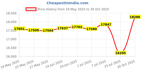 amazon.in Down Alternative Comforter Duvet Insert Corner Ties,Fluffy Lightweight Warm All Season Soft Reversible Hotel Collection (Black, Oversized Queen（98x98）) Price History Graph from 19 May 2025 to 30 Oct 2025