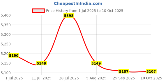amazon.in Down Pipe Gutter Balloons Pipe Guard Filters Strainer Anti Blockage 62/140mm Price History Graph from 1 Jul 2025 to 9 Oct 2025