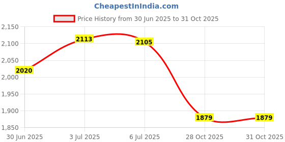 amazon.in Down Pipe Gutter Pipe Guard Filters Strainer Anti Blockage 96mm Price History Graph from 30 Jun 2025 to 31 Oct 2025