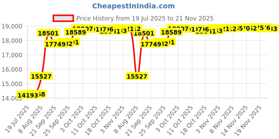 amazon.in DOWNCOOL Comforters Oversize King Size, Duvet Insert,Sage Green All Season Duvet, Lightweight Quilt, Down Alternative Hotel Comforter with Corner Tabs (Sage Green, Oversize King 116x98 Inches) Price History Graph from 19 Jul 2025 to 21 Nov 2025