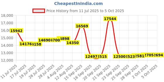 amazon.in DOWNCOOL Cooling Comforter, Blue Cooling Comforter King Size, Cooling Duvet for Hot Sleeper, Breathable Summer Quilt, Lightweight Soft Q-Max>0.4 Arc-Chill Cool Comforter,106"X90" Price History Graph from 11 Jul 2025 to 5 Oct 2025
