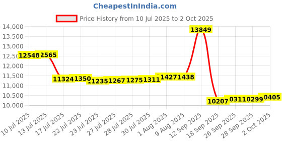 amazon.in DOWNCOOL Cooling Comforter, Blue Cooling Comforter Twin Size, Cooling Duvet for Hot Sleeper, Breathable Summer Quilt, Lightweight Soft Q-Max>0.4 Arc-Chill Cool Comforter,68"X90" Price History Graph from 10 Jul 2025 to 2 Oct 2025