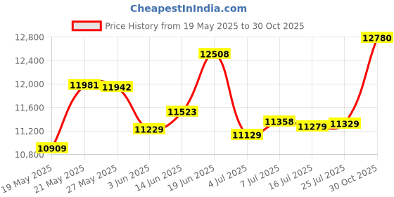 amazon.in DOWNCOOL Down Alternative Quilted Comforter- Black Lightweight Duvet Insert or Stand-Alone Comforter with Corner Tabs, King 102x90Inches Price History Graph from 19 May 2025 to 30 Oct 2025