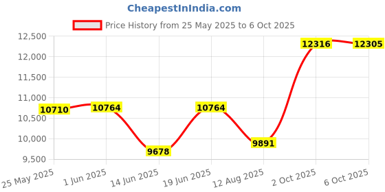 amazon.in DOWNCOOL Down Alternative Quilted Comforter- Lightweight Duvet Insert or Stand-Alone Comforter with Corner Duvet Tabs,Cal-King 104x96Inches,Dark Grey Price History Graph from 25 May 2025 to 6 Oct 2025