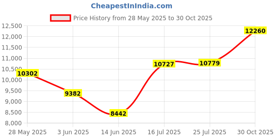 amazon.in DOWNCOOL Down Alternative Quilted Comforter- White Lightweight Duvet Insert or Stand-Alone Comforter with Corner Duvet Tabs, Full Price History Graph from 28 May 2025 to 30 Oct 2025
