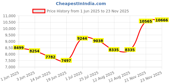 amazon.in DOWNCOOL Down Alternative Quilted Comforter- White Lightweight Duvet Insert or Stand-Alone Comforter with Corner Tabs- Twin/Twin XL, 64x88Inches Price History Graph from 1 Jun 2025 to 23 Nov 2025