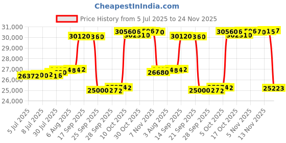 amazon.in DOWNCOOL White Feather Comforter Full Size, Fluffy Duvet Insert Full Filled with Down & Feather Fiber, 100% Cotton Cover All Season Luxurious Hotel Bed Comforter with Corner Tabs, 82 x 86 Inch Price History Graph from 5 Jul 2025 to 24 Nov 2025