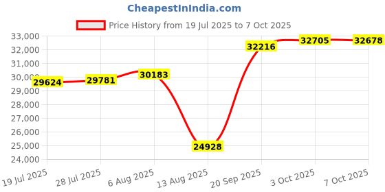 amazon.in downluxe Luxurious Down Fiber Comforter with Premium Fabric, All Seasons Medium Warmth Duvet Insert King, Hotel Collection Down Comforter King Size with Corner Tabs (104x90, King, Dark Grey) Price History Graph from 19 Jul 2025 to 7 Oct 2025