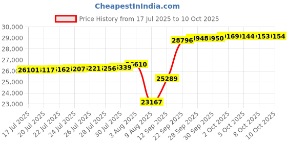 amazon.in downluxe Luxurious Down Fiber Comforter with Premium Fabric, All Seasons Medium Warmth Duvet Insert King, Hotel Collection Down Comforter King Size with Corner Tabs (104x90, King, White) Price History Graph from 17 Jul 2025 to 10 Oct 2025