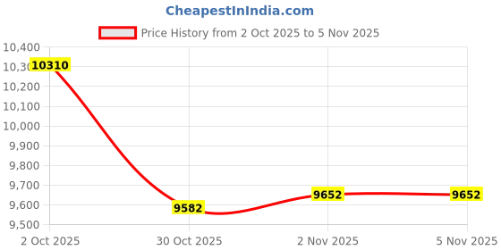 amazon.in downluxe Outdoor Chair Cushions Set of 2 for Patio Furniture, Water-Resistant Square Corner Patio Chair Cushions with Ties, High Density Foam Outdoor Seat Cushion, 18.5" X 16" X 3", Khaki Price History Graph from 2 Oct 2025 to 30 Oct 2025