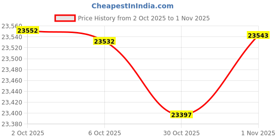 amazon.in downluxe Outdoor Chair Cushions Set of 4 for Patio Furniture, Waterproof Tufted Overstuffed Patio Furniture Cushions, Thick Outdoor Seat Cushion, 19" X 19" X 5", Black New Price History Graph from 2 Oct 2025 to 1 Nov 2025