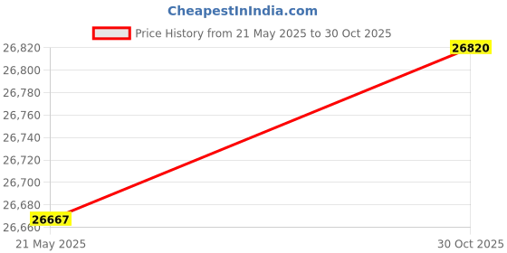 amazon.in Downstream NOx Nitrogen Oxide Sensor 5WK96730 Compatible with Diesel Ram 68085740AA 68085740AB Price History Graph from 21 May 2025 to 30 Oct 2025