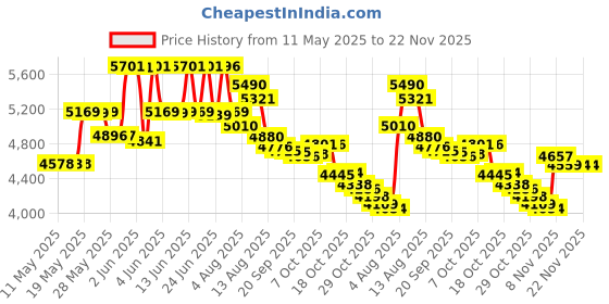 amazon.in yhtauto Downstream O2 Oxygen Sensor Replacement for Kia Optima, Soul, Rio, Hyundai Accent, Elantra, Veloster, Forte Koup yhtauto Price History Graph from 11 May 2025 to 22 Nov 2025
