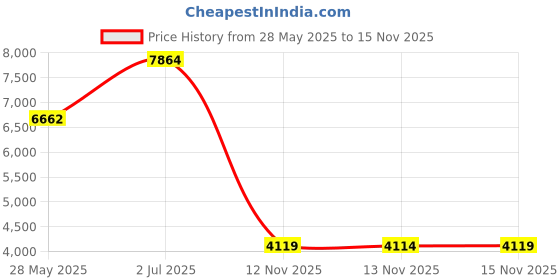 amazon.in yhtauto Downstream Oxygen Sensor for Honda Civic 2006-2014 Acura ILX 2013-2014 yhtauto Price History Graph from 28 May 2025 to 15 Nov 2025
