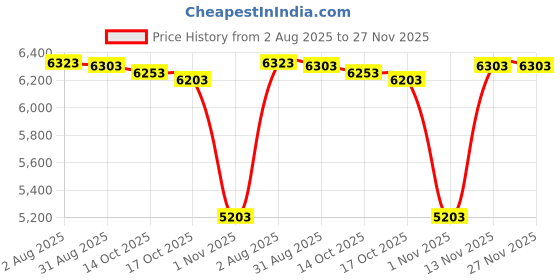 amazon.in yhtauto Downstream Oxygen Sensor for Toyota Prius 2004-2009 Sienna Celica Lexus GS400 GS430 LS600H LS460 GS400 yhtauto Price History Graph from 2 Aug 2025 to 27 Nov 2025