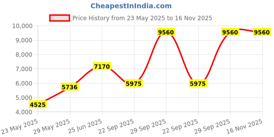 amazon.in yhtauto Downstream Oxygen Sensor Replacement for Infiniti QX56 2004-2010 Nissan Armada 2005-2015 Pathfinder 2004 2008-2012 Sentra 2003-2006 Titan 2004-2015 yhtauto Price History Graph from 23 May 2025 to 15 Nov 2025