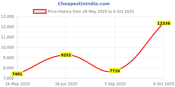 amazon.in Downstream Right Oxygen Sensor for 2007-2014 Volvo XC90 L6 3.2L Price History Graph from 26 May 2025 to 6 Oct 2025